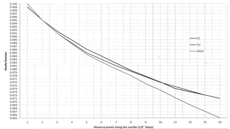 Su Carb Needle Comparison Chart