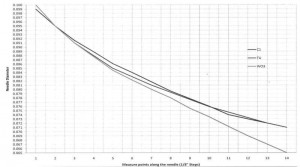 Comparing C1, TU and W03 Needles